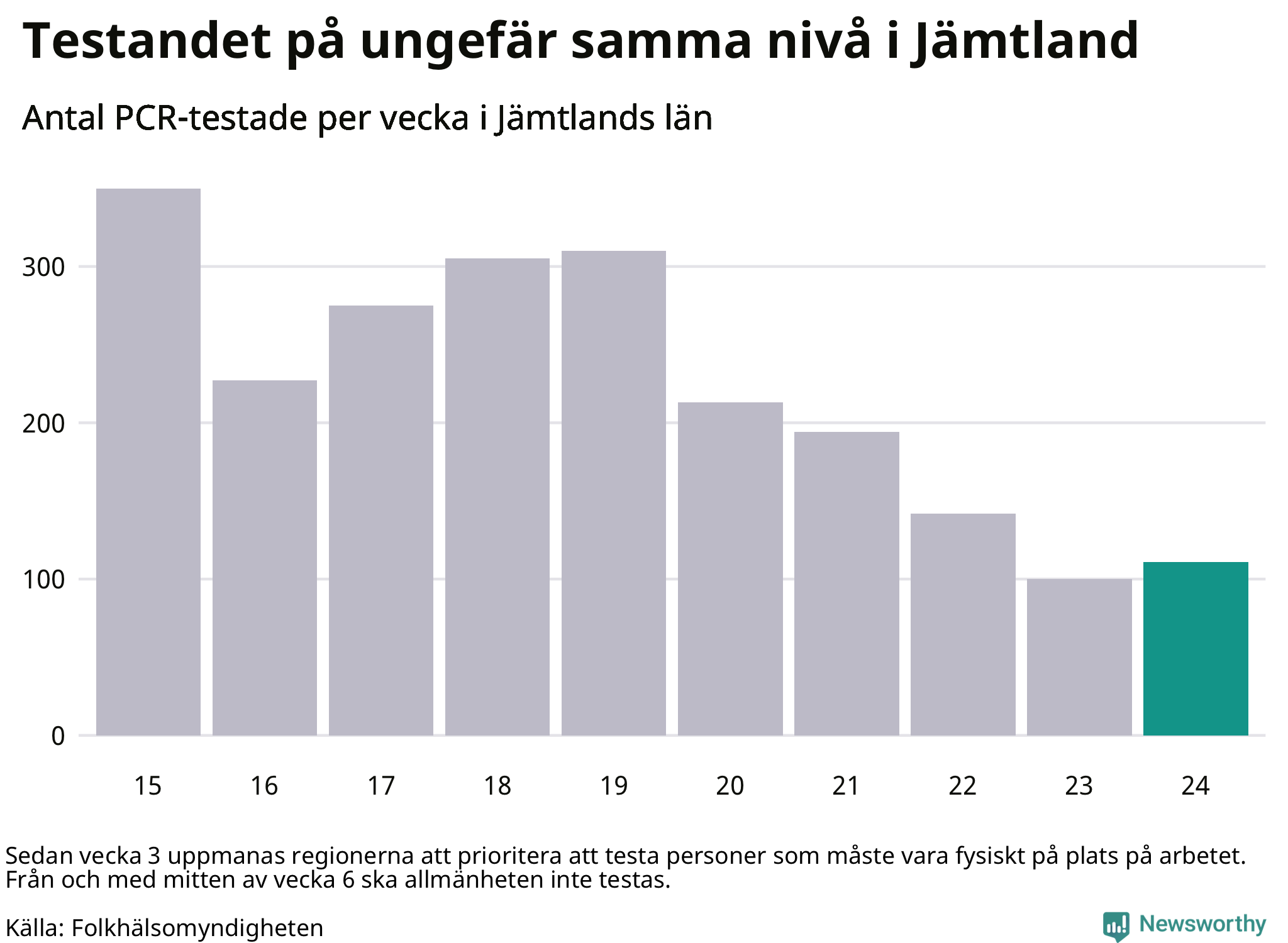 Antal tester per vecka